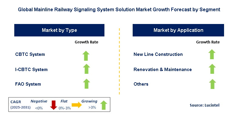 Mainline Railway Signaling System Solution Market by Segment