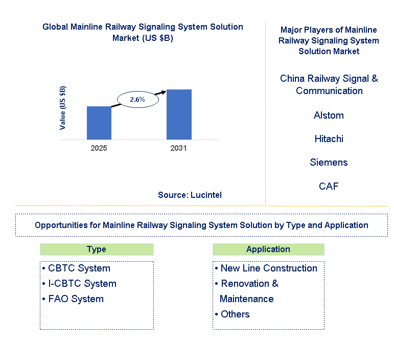 Mainline Railway Signaling System Solution Market Trends and Forecast