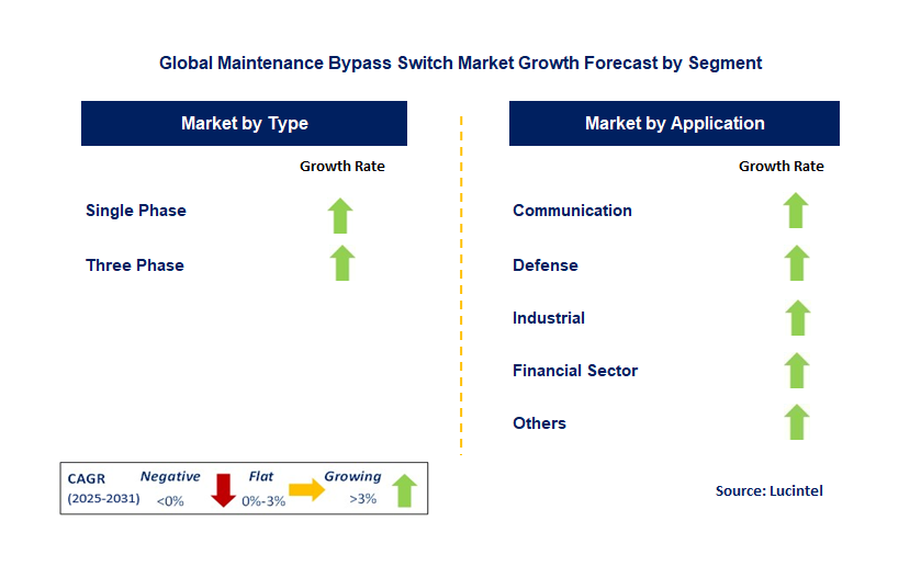 Maintenance Bypass Switch Market by Segment