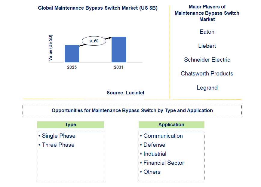 Maintenance Bypass Switch Market Trends and Forecast