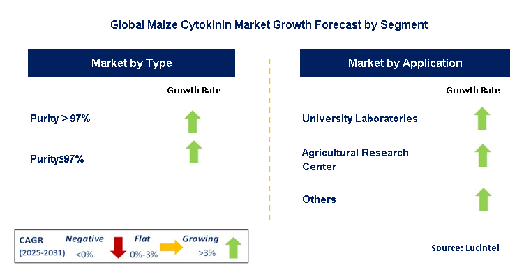 Maize Cytokinin Market by Segment