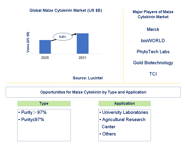 Maize Cytokinin Market Trends and Forecast