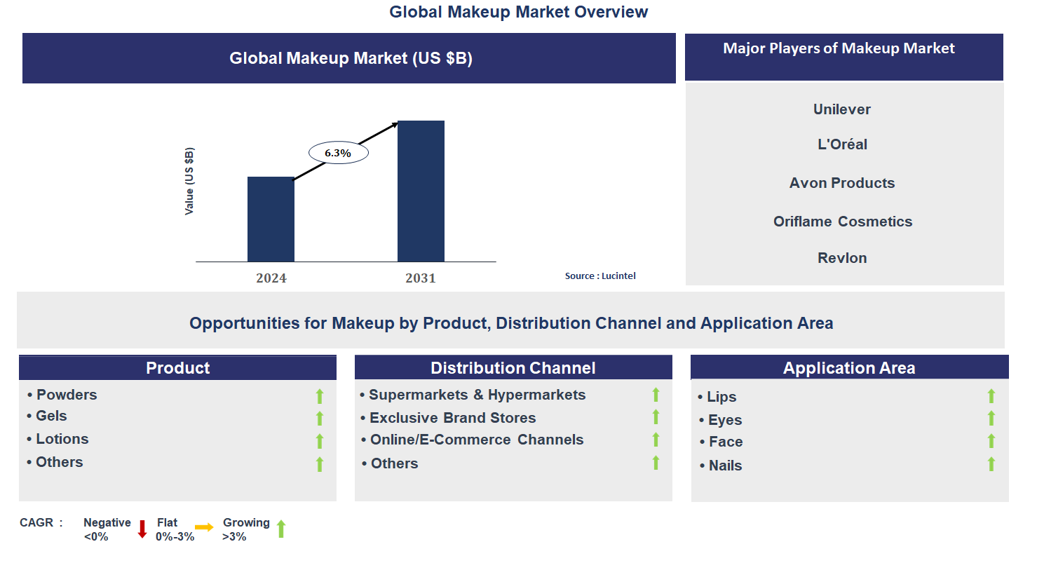Makeup Market Trends and Forecast