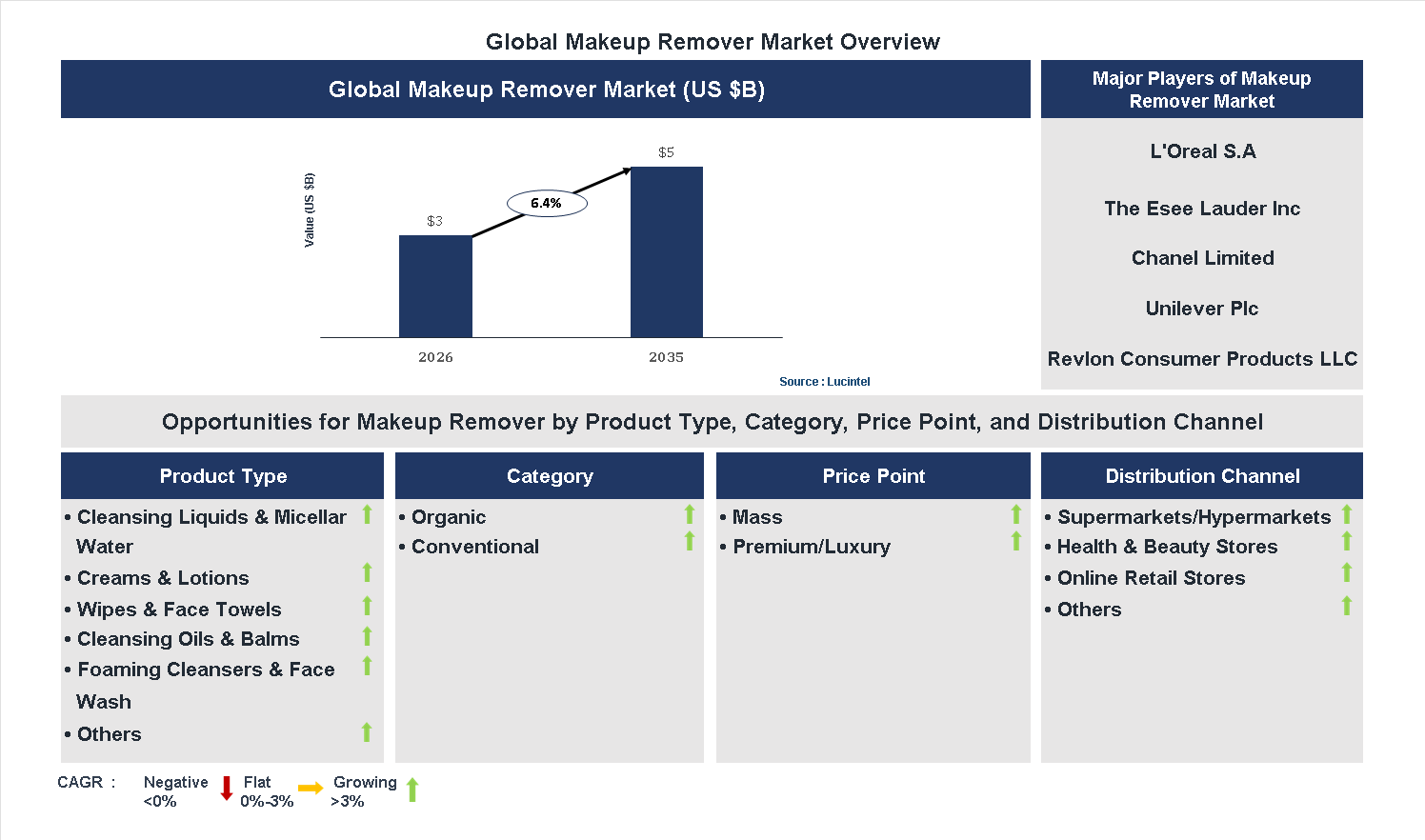 Makeup Remover Market Trends and Forecast