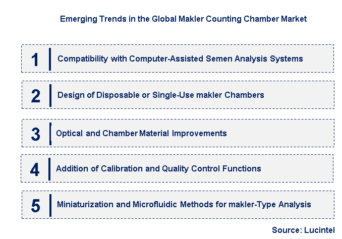 Emerging Trends in the Makler Counting Chamber Market
