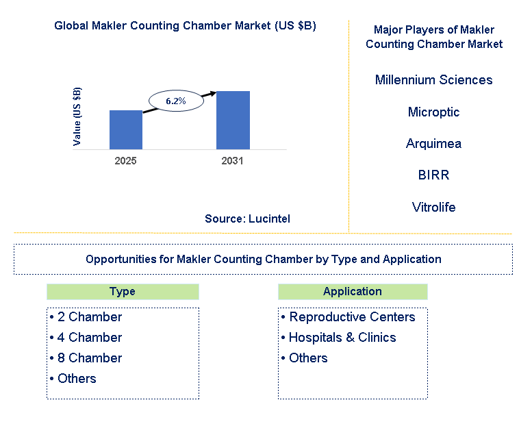 Makler Counting Chamber Market Trends and Forecast