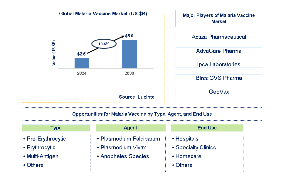 Malaria Vaccine Trends and Forecast