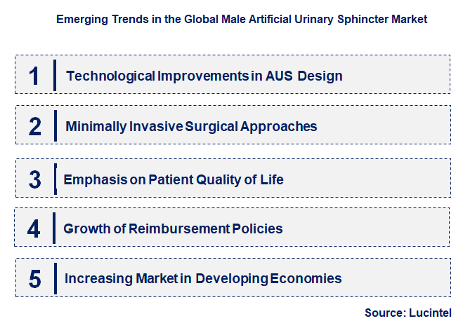 Emerging Trends in the Male Artificial Urinary Sphincter Market