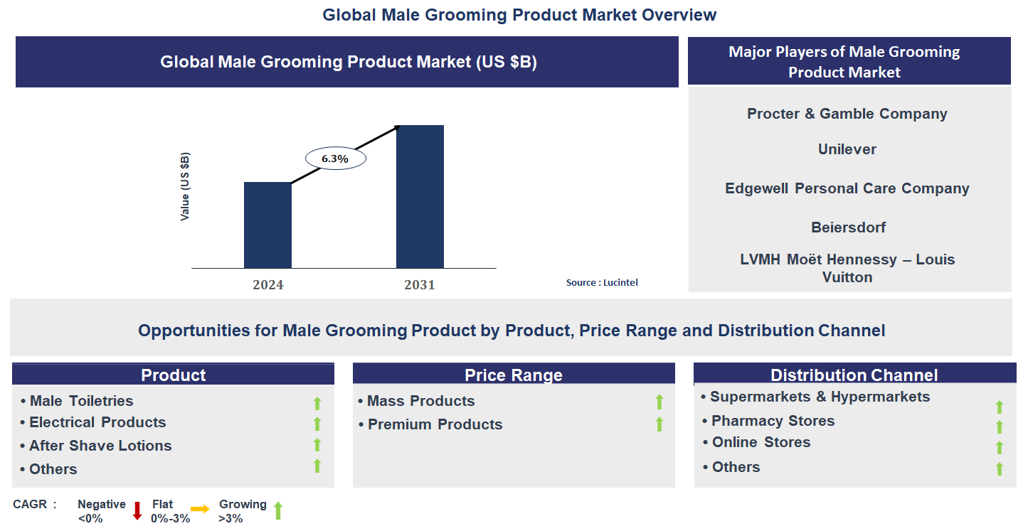 Male Grooming Product Market Trends and Forecast