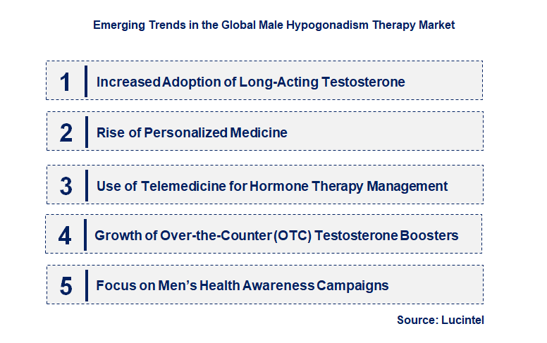 Emerging Trends in the Male Hypogonadism Therapy Market