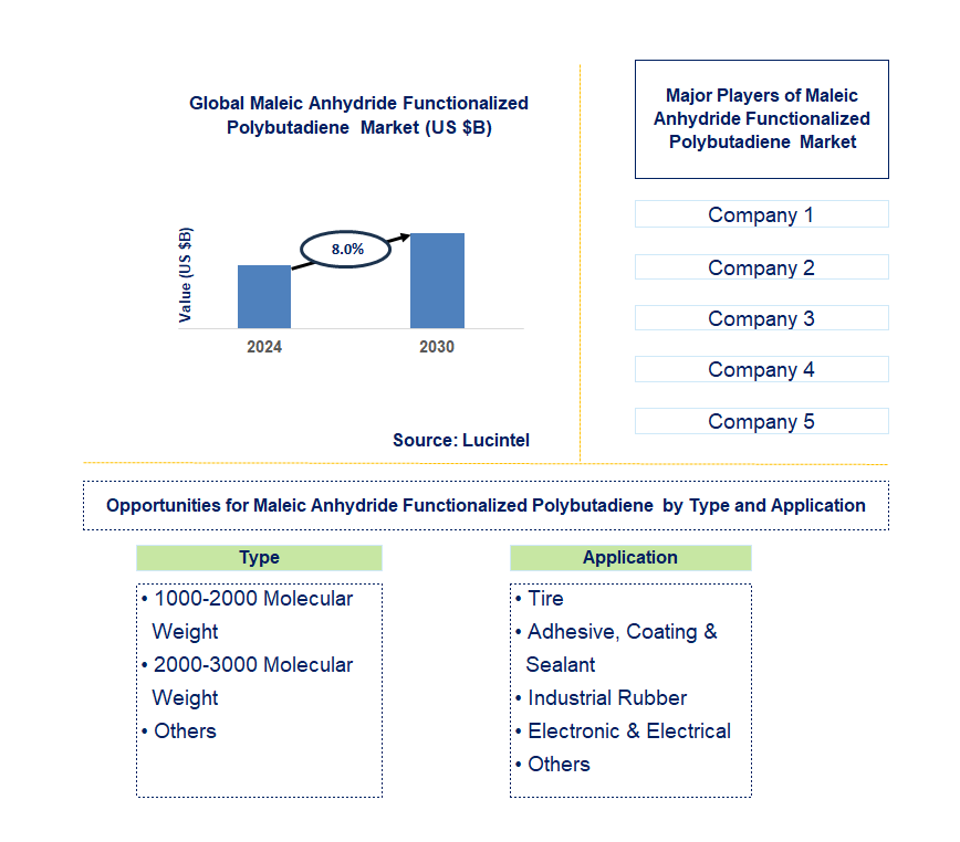 Maleic Anhydride Functionalized Polybutadiene Trends and Forecast Maleic Anhydride Functionalized Polybutadiene Trends and Forecast