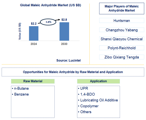 Maleic Anhydride Trends and Forecast