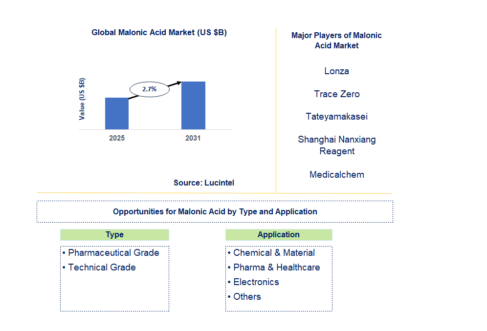 Malonic Acid Market Trends and Forecast