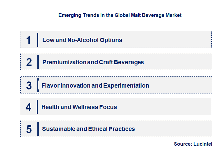 Emerging Trends in the Malt Beverage Market