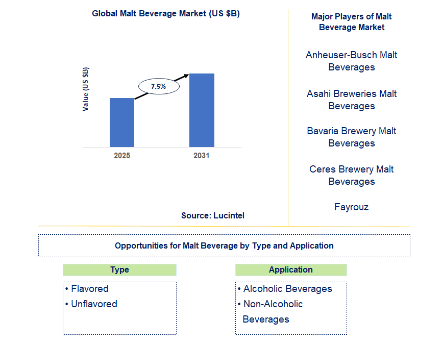 Malt Beverage Market Trends and Forecast