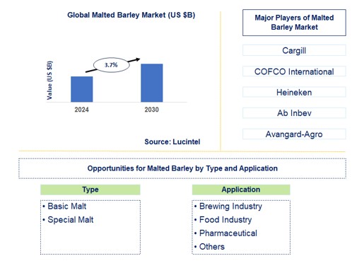 Malted Barley Trends and Forecast