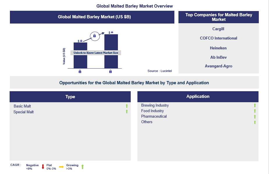 Malted Barley Trends and Forecast