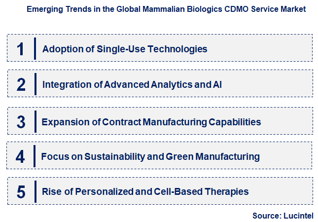Emerging Trends in the Mammalian Biologics CDMO Service Market