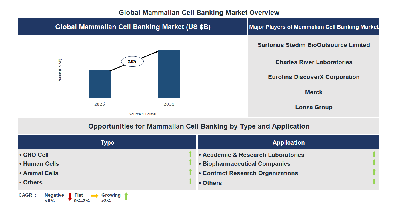 Mammalian Cell Banking Market Trends and Forecast