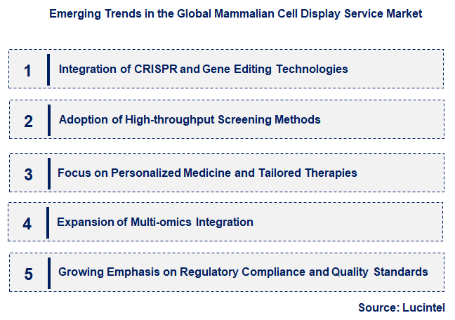 Emerging Trends in the Mammalian Cell Display Service Market