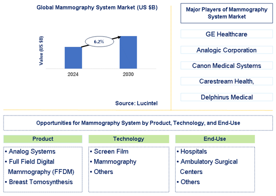Mammography System Market Trends and Forecast