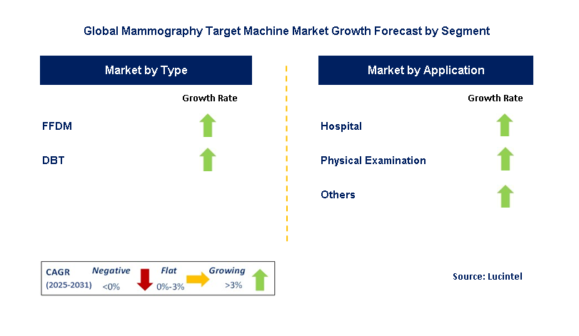 Mammography Target Machine Market by Segment