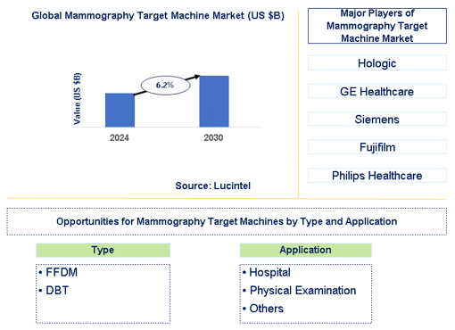 Mammography Target Machine Market Trends and Forecast