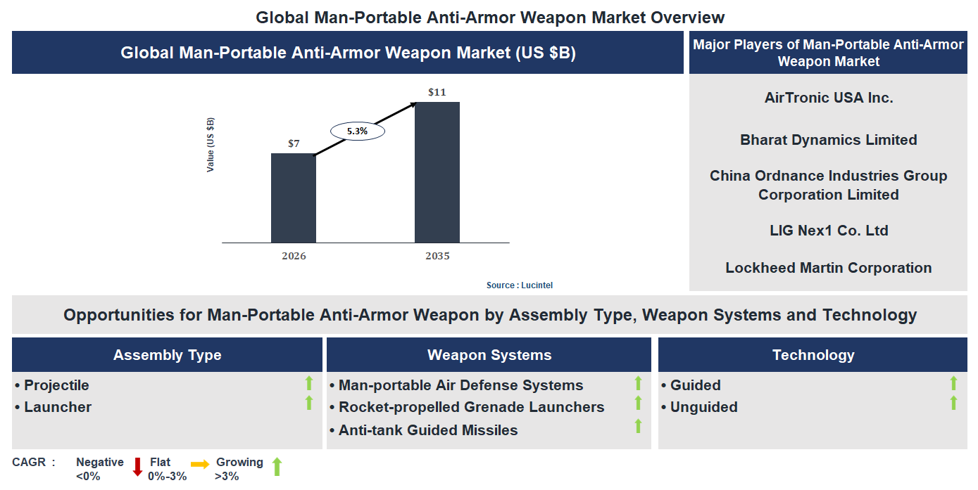 Man-Portable Anti-Armor Weapon Market Trends and Forecast