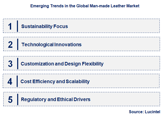 Emerging Trends in the Man-made Leather Market