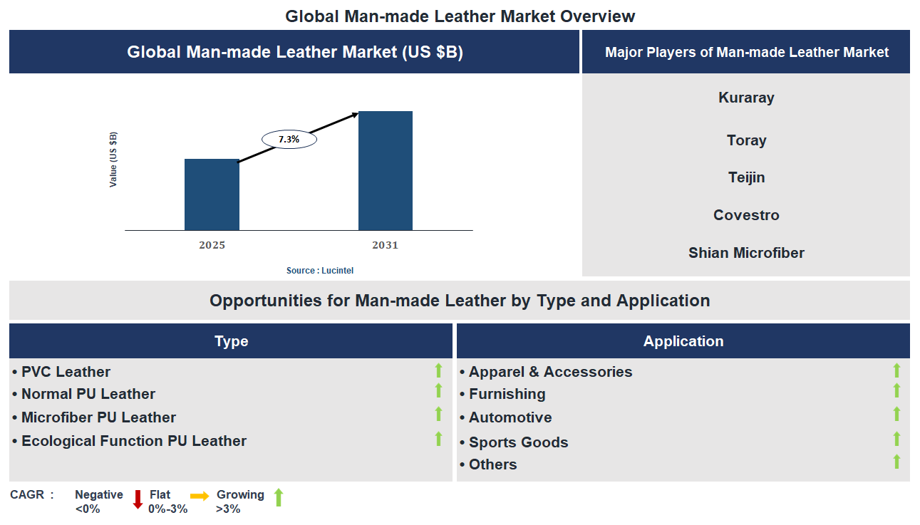 Man-made Leather Market Trends and Forecast