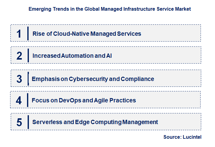 Emerging Trends in the Managed Infrastructure Service Market