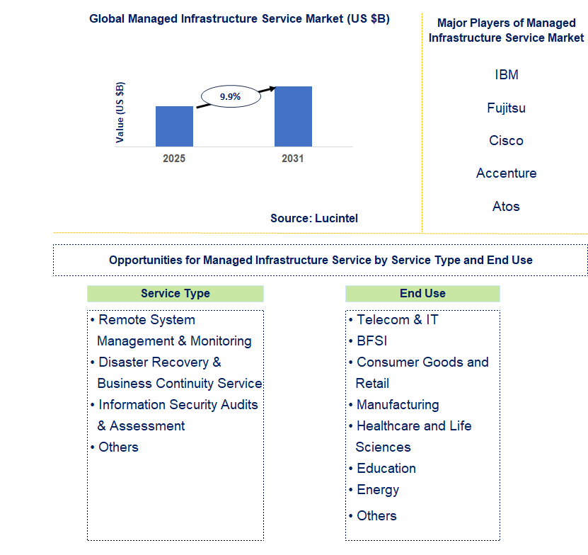 Managed Infrastructure Service Market Trends and Forecast