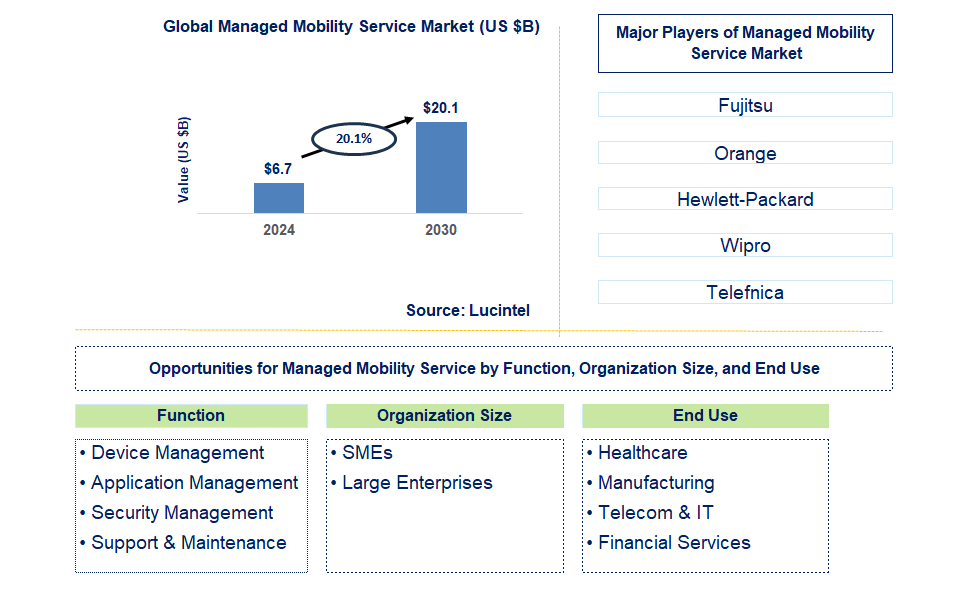 Managed Mobility Service Trends and Forecast