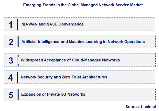 Emerging Trends in the Managed Network Service Market