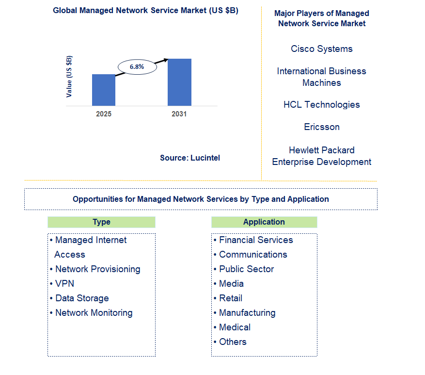 Managed Network Service Market Trends and Forecast