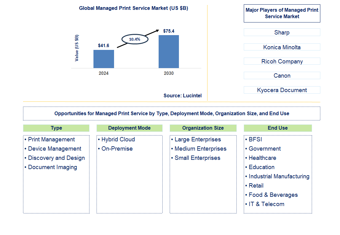 Managed Print Service Trends and Forecast