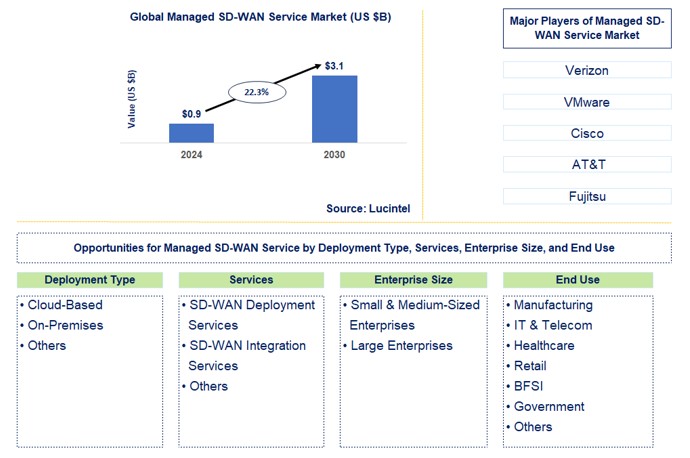 Managed SD-WAN Service Trends and Forecast