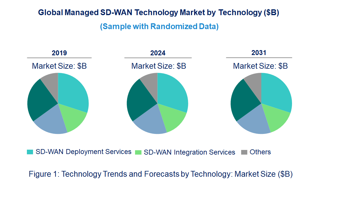 Managed SD-WAN Market by Technology Managed SD-WAN Market by Technology