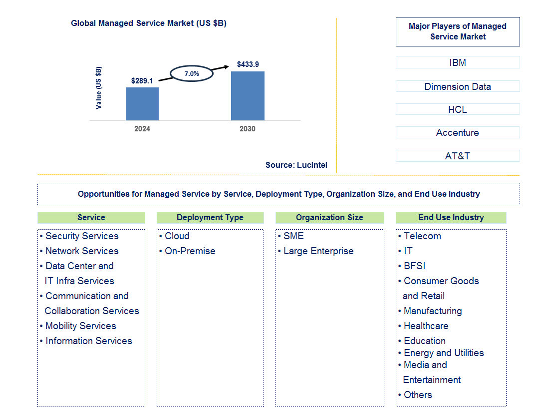 Managed Service Trends and Forecast