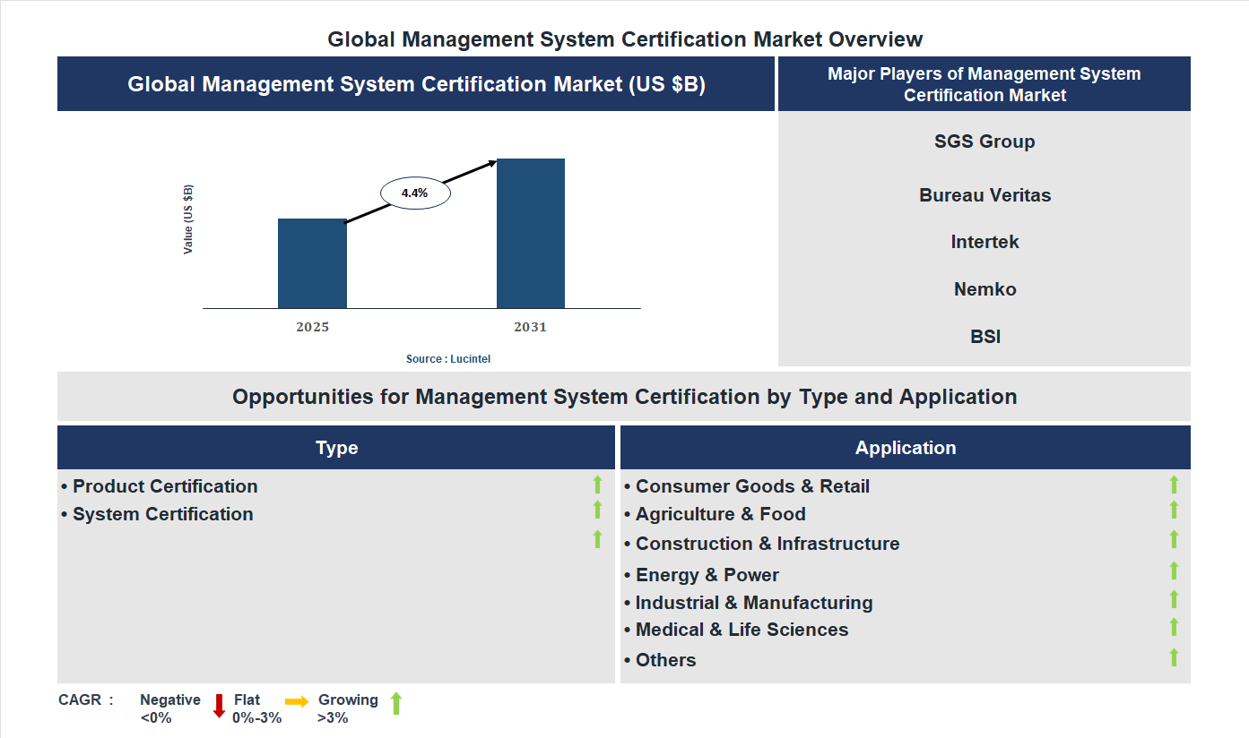 Management System Certification Market Trends and Forecast