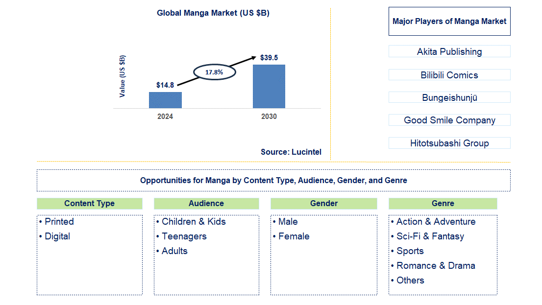 Manga Trends and Forecast