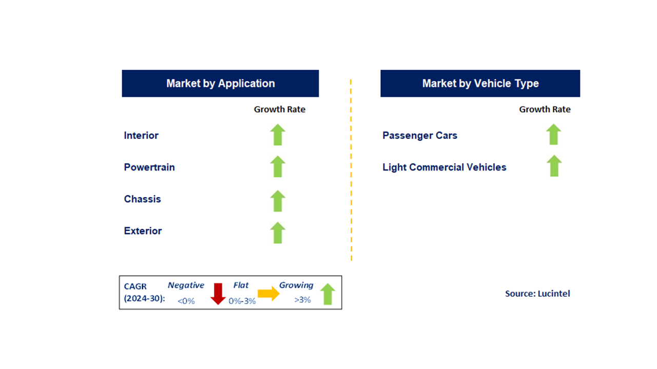 Magnesium Alloys in the Automotive Market Segments