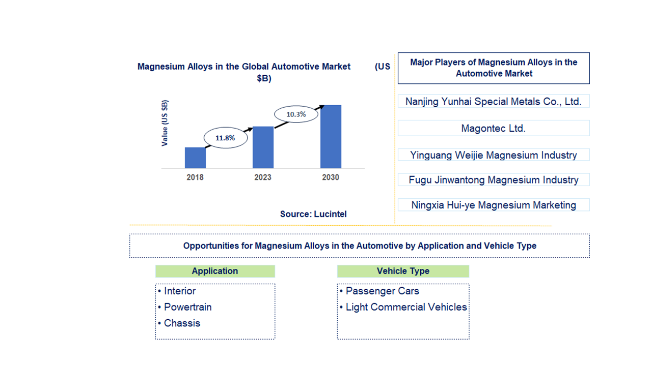 Magnesium Alloys in the Automotive Market