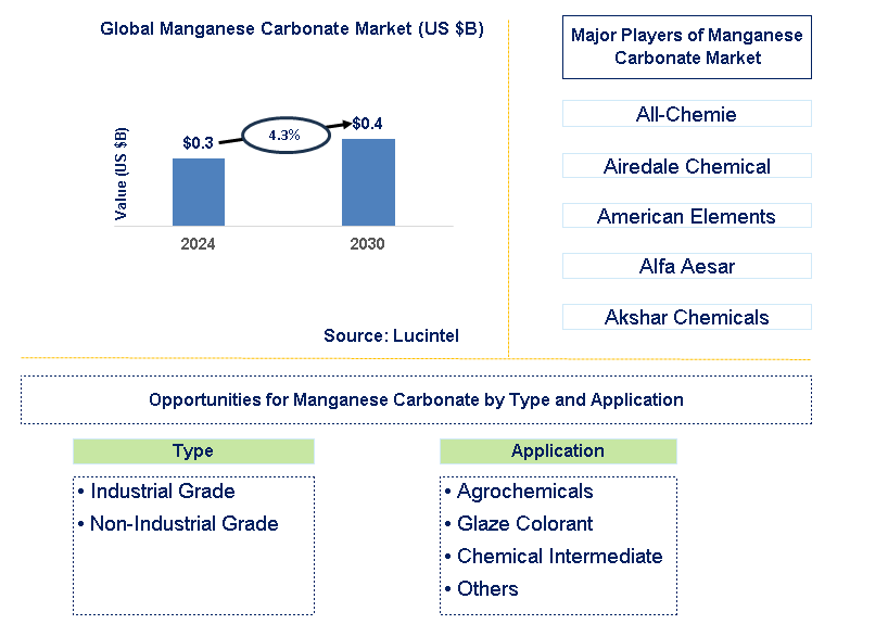 Manganese Carbonate Trends and Forecast