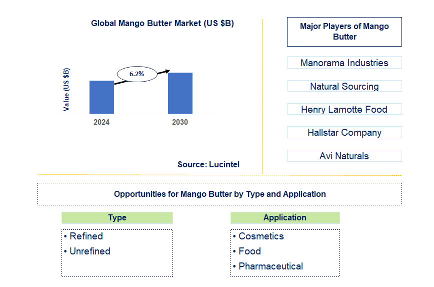 Mango Butter Trends and Forecast