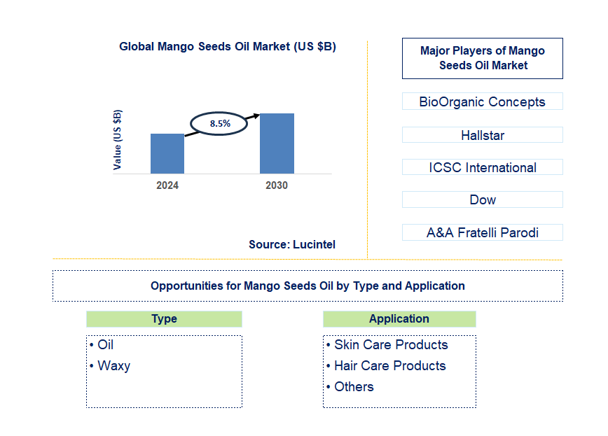 Mango Seeds Oil Trends and Forecast