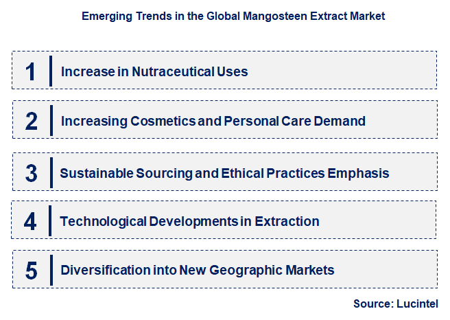 Emerging Trends in the Mangosteen Extract Market