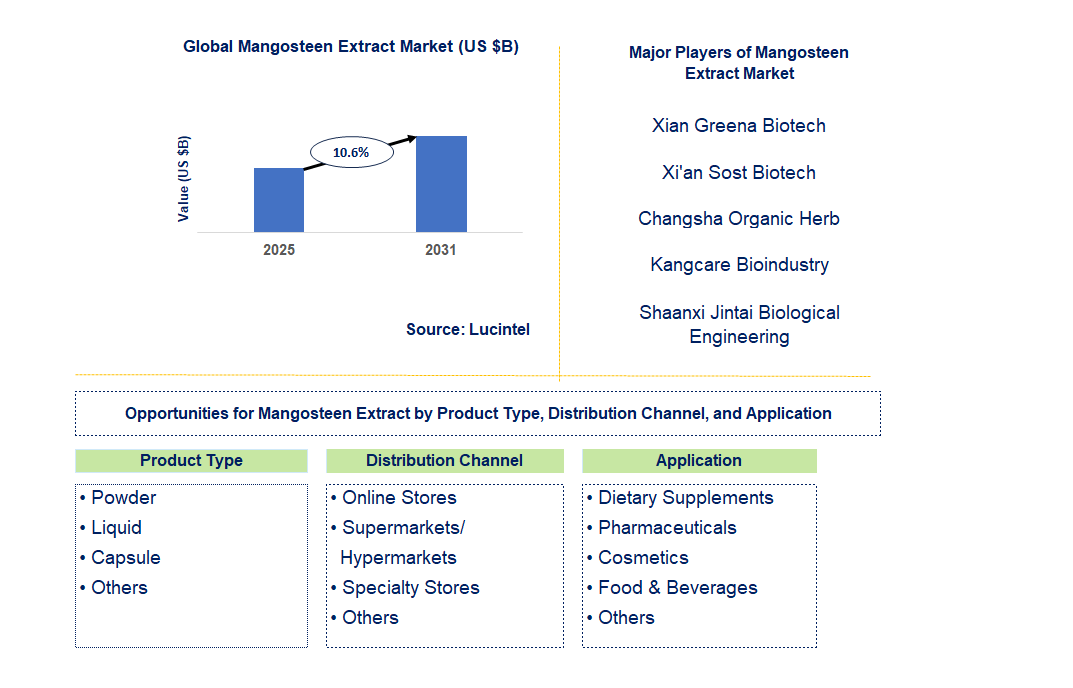 Mangosteen Extract Market Trends and Forecast