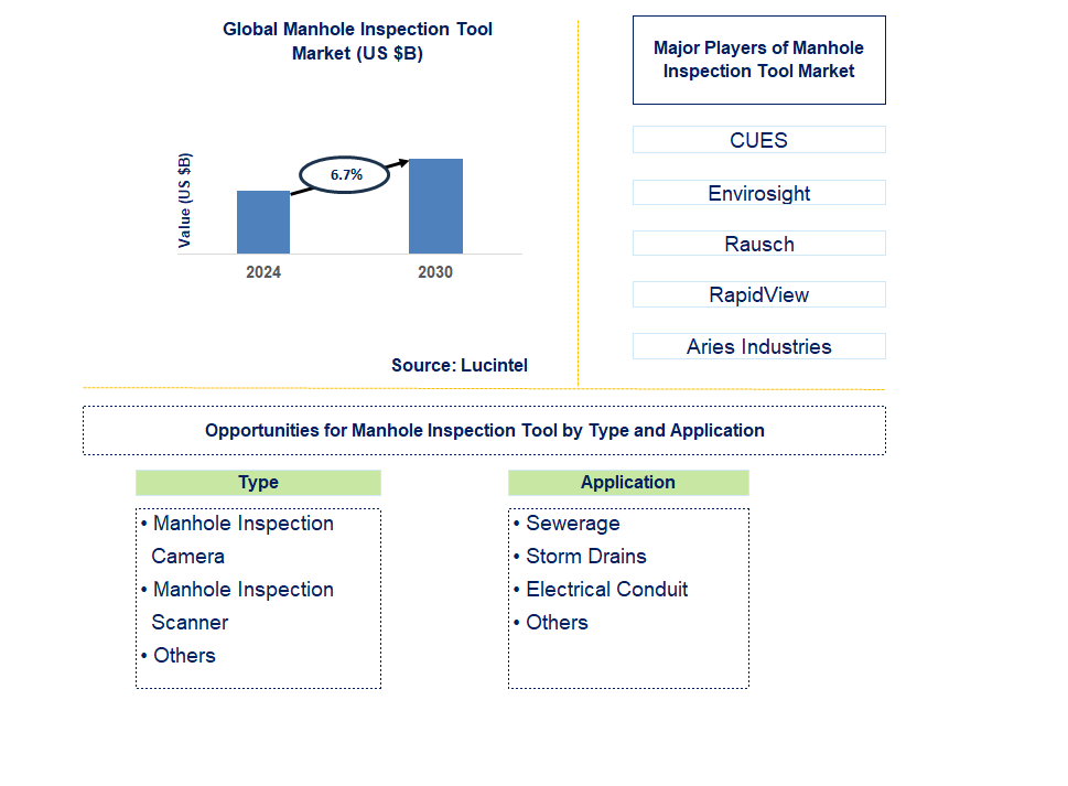 Manhole Inspection Tool Trends and Forecast