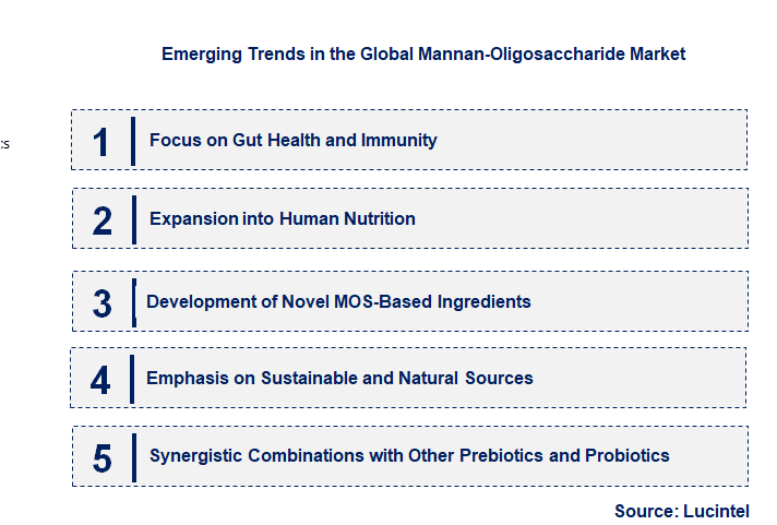 Emerging Trends in the Mannan-Oligosaccharide Market